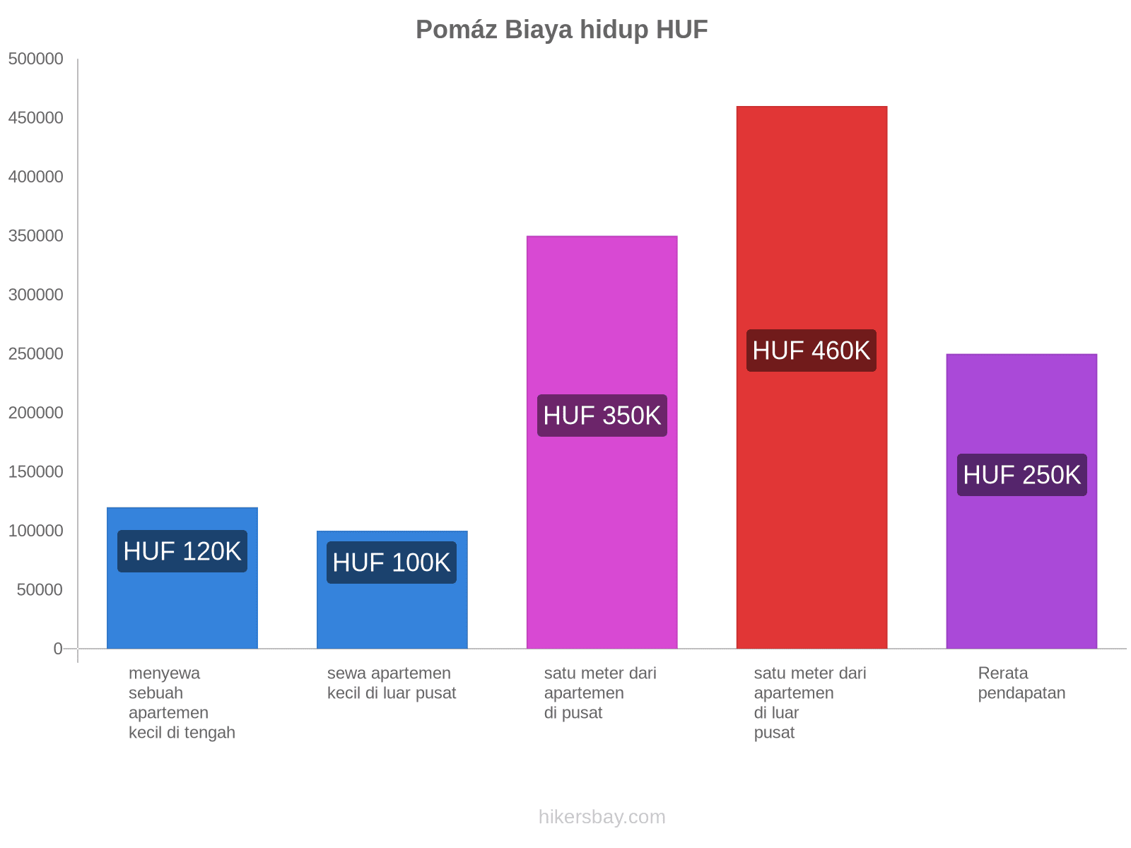 Pomáz biaya hidup hikersbay.com