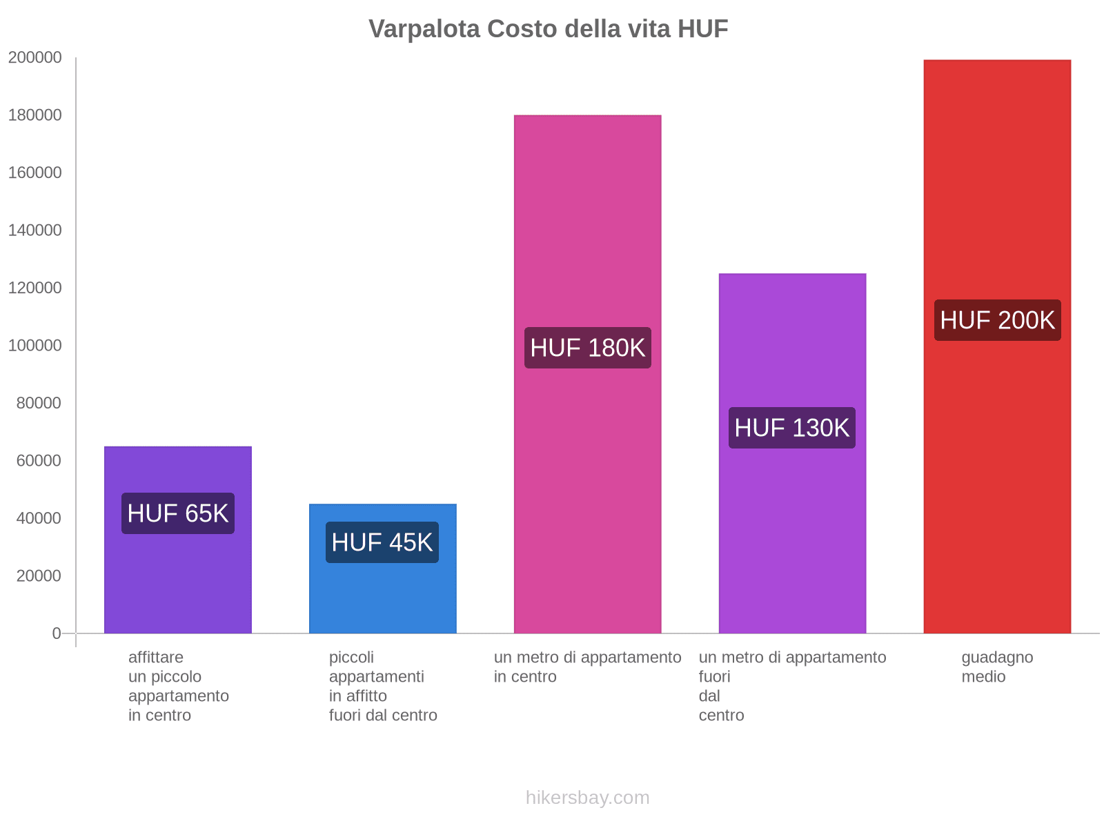 Varpalota costo della vita hikersbay.com