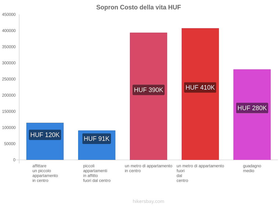 Sopron costo della vita hikersbay.com