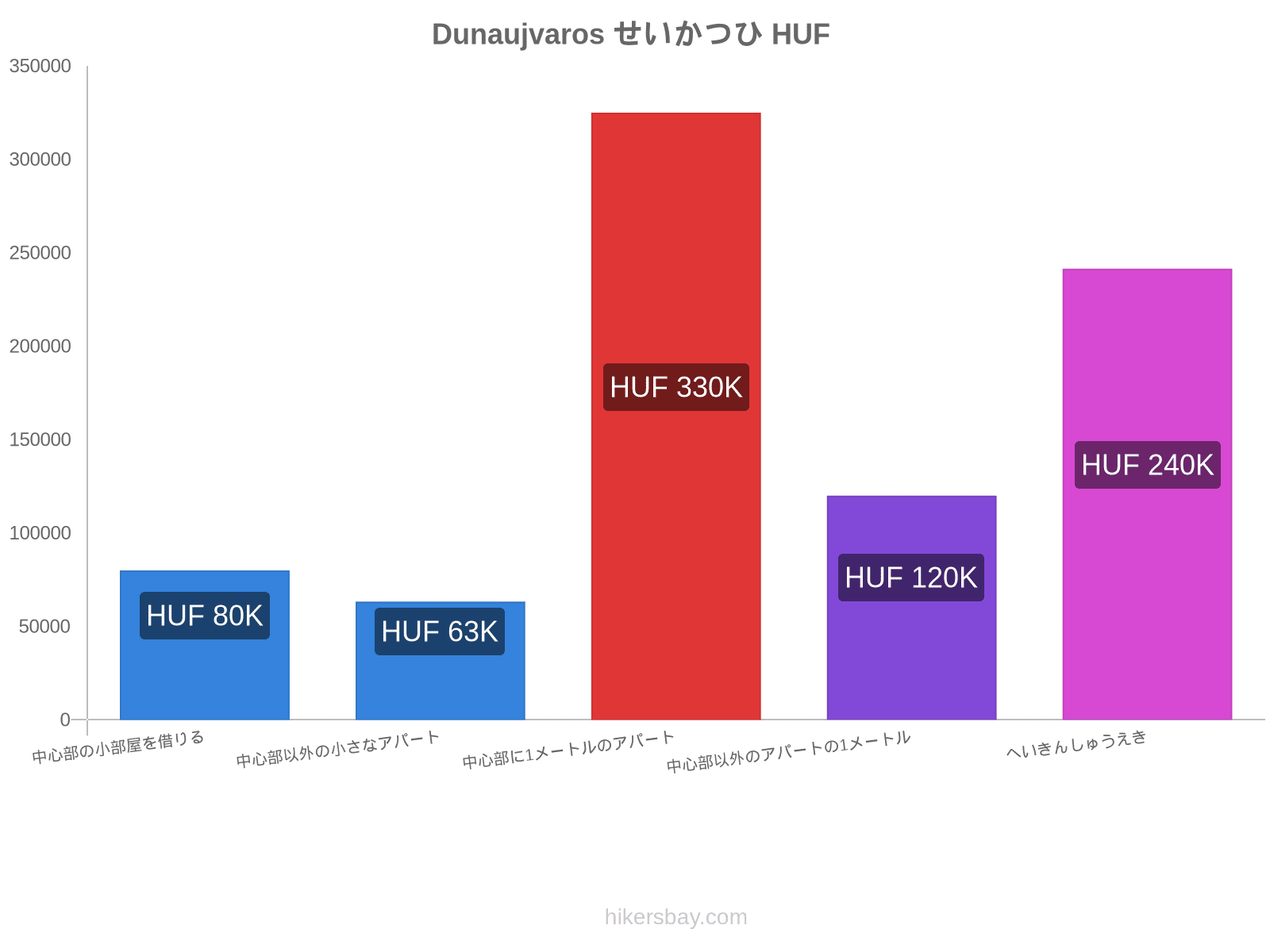 Dunaujvaros せいかつひ hikersbay.com