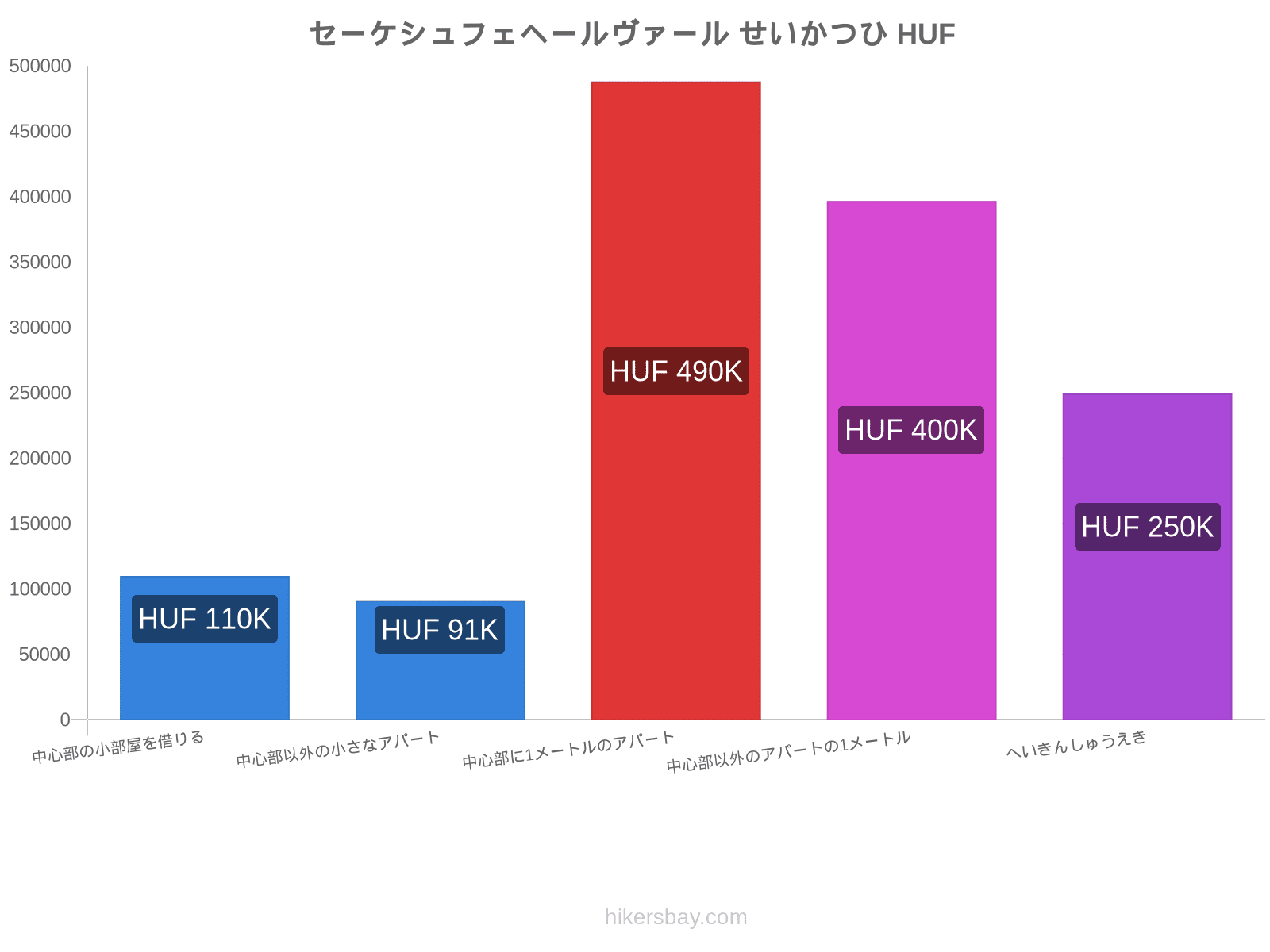 セーケシュフェヘールヴァール せいかつひ hikersbay.com