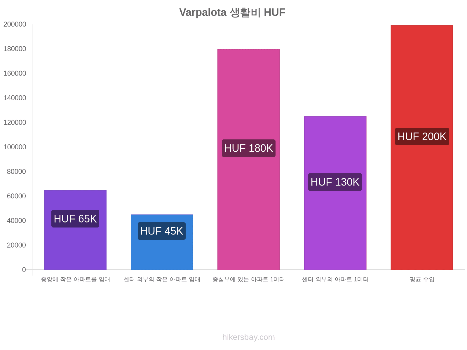 Varpalota 생활비 hikersbay.com