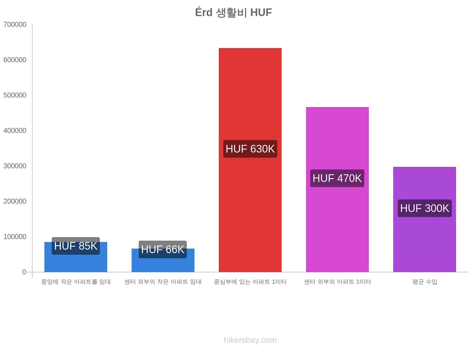 Érd 생활비 hikersbay.com