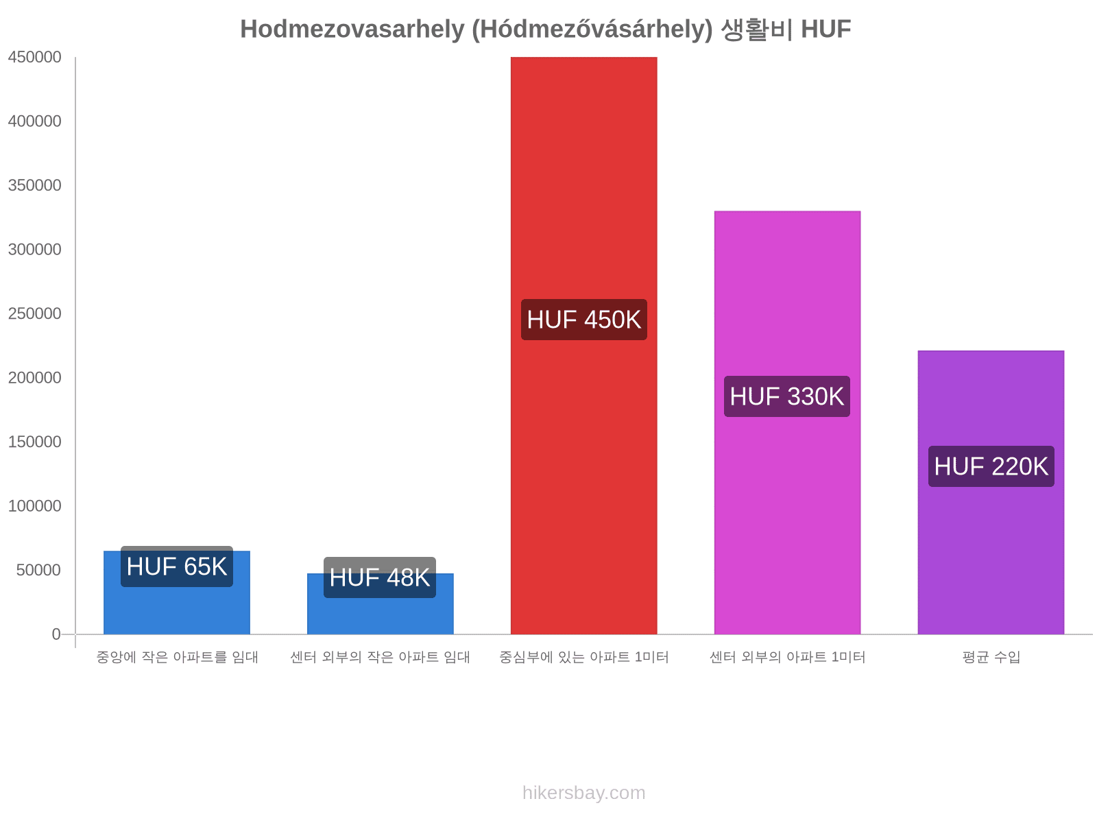 Hodmezovasarhely (Hódmezővásárhely) 생활비 hikersbay.com