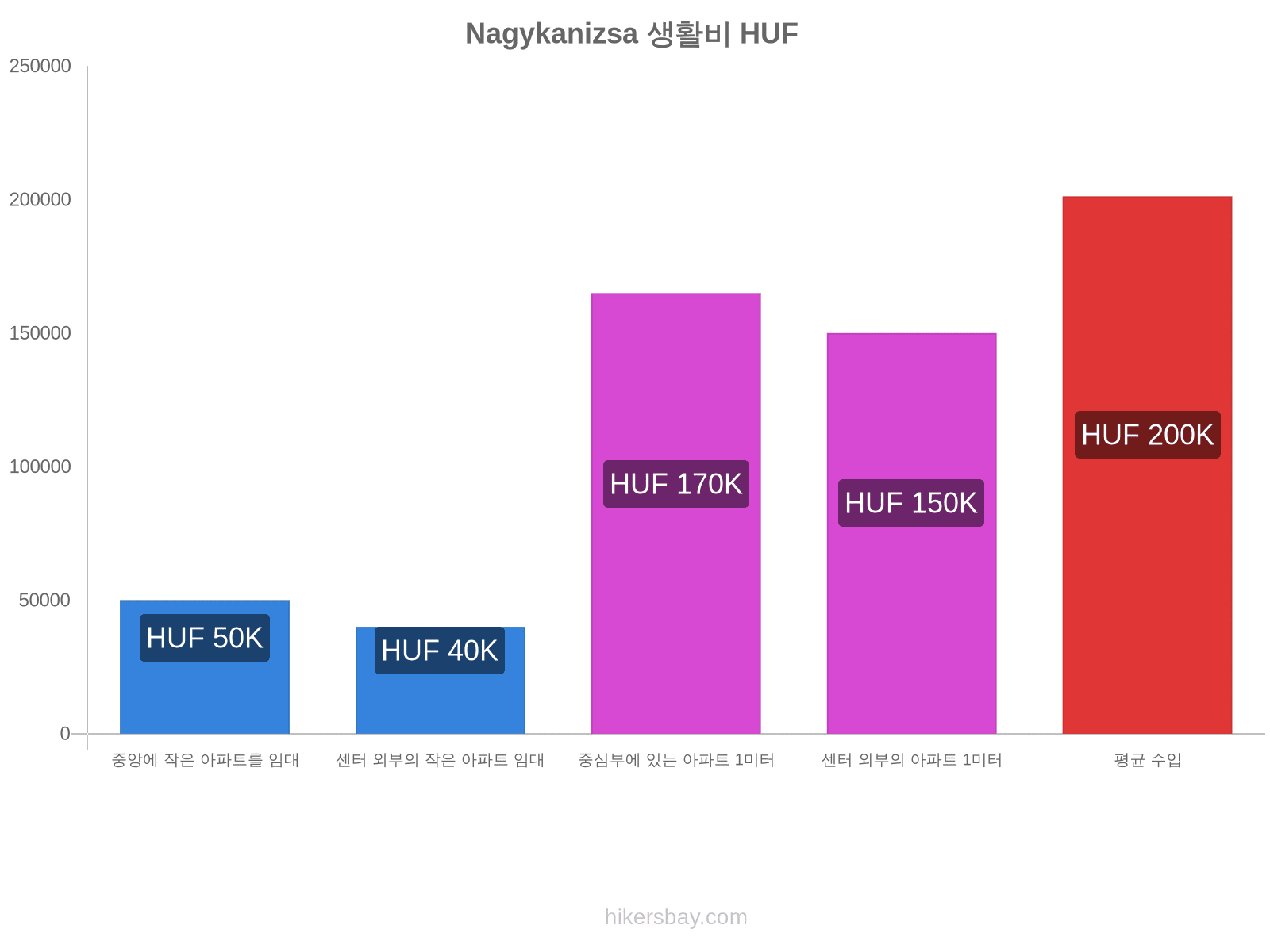 Nagykanizsa 생활비 hikersbay.com