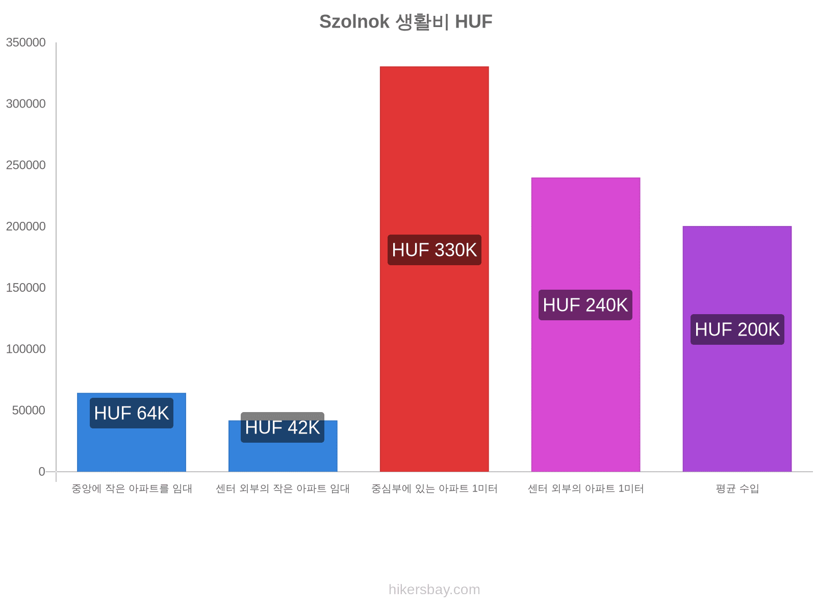 Szolnok 생활비 hikersbay.com