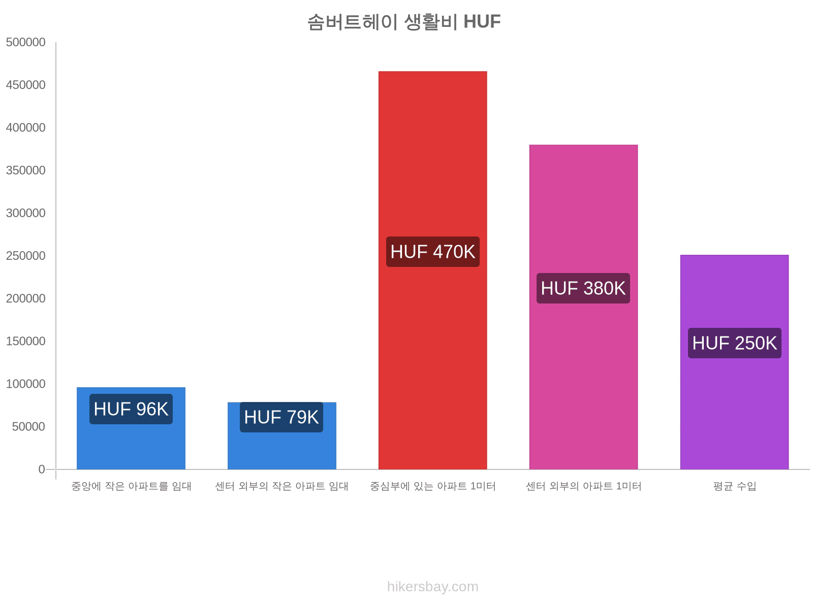 솜버트헤이 생활비 hikersbay.com