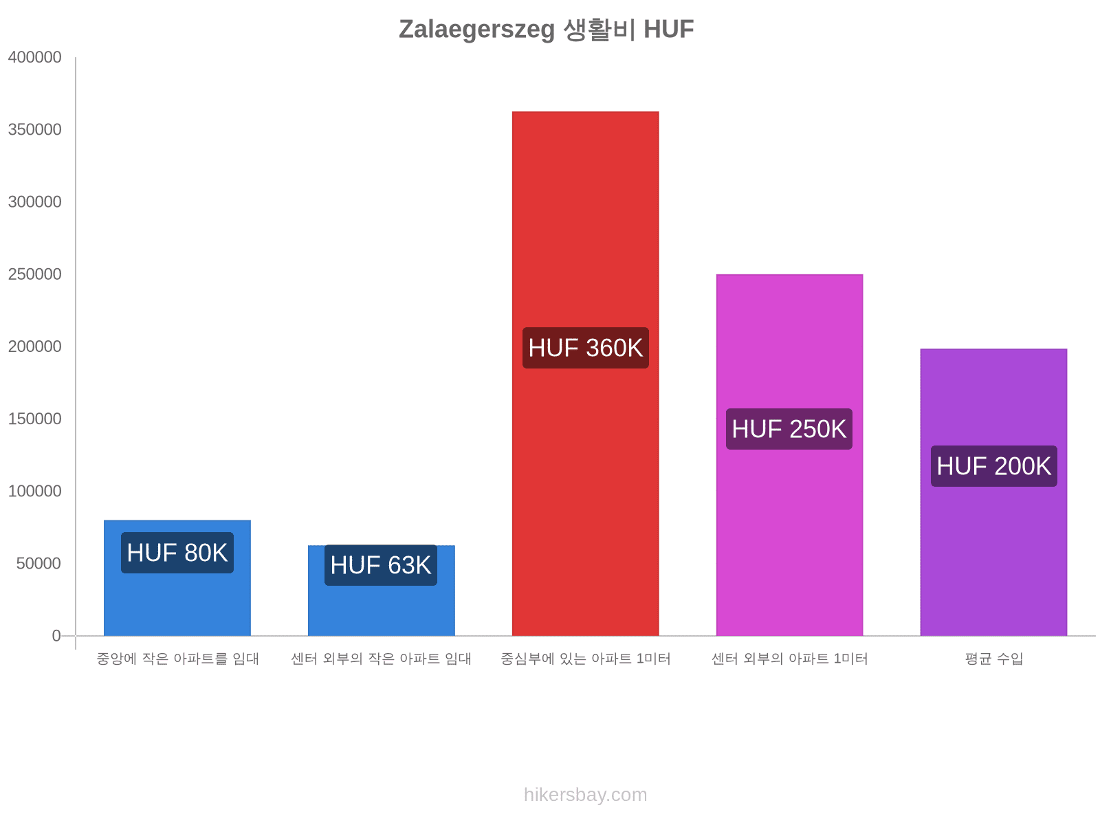 Zalaegerszeg 생활비 hikersbay.com