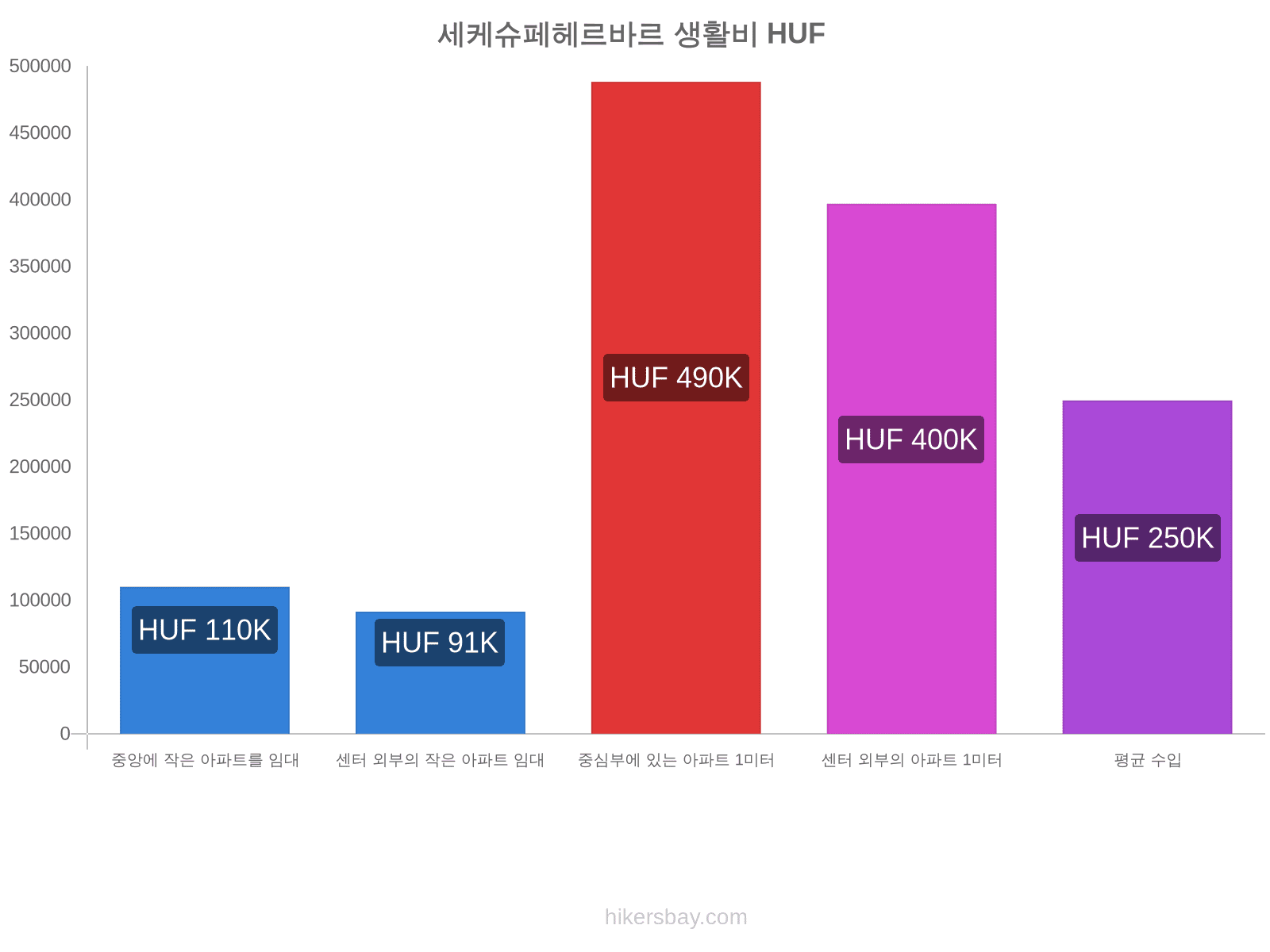 세케슈페헤르바르 생활비 hikersbay.com