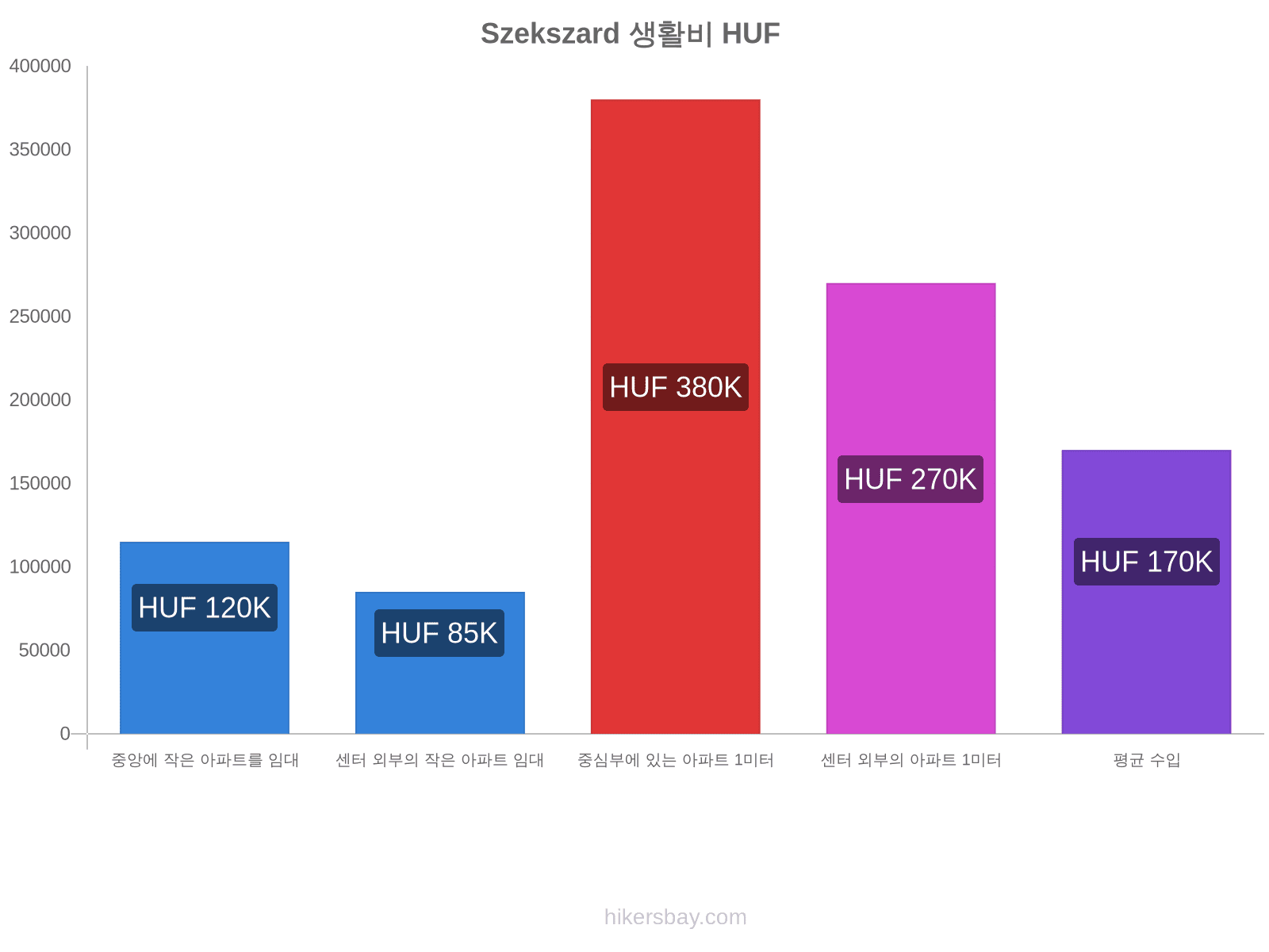 Szekszard 생활비 hikersbay.com