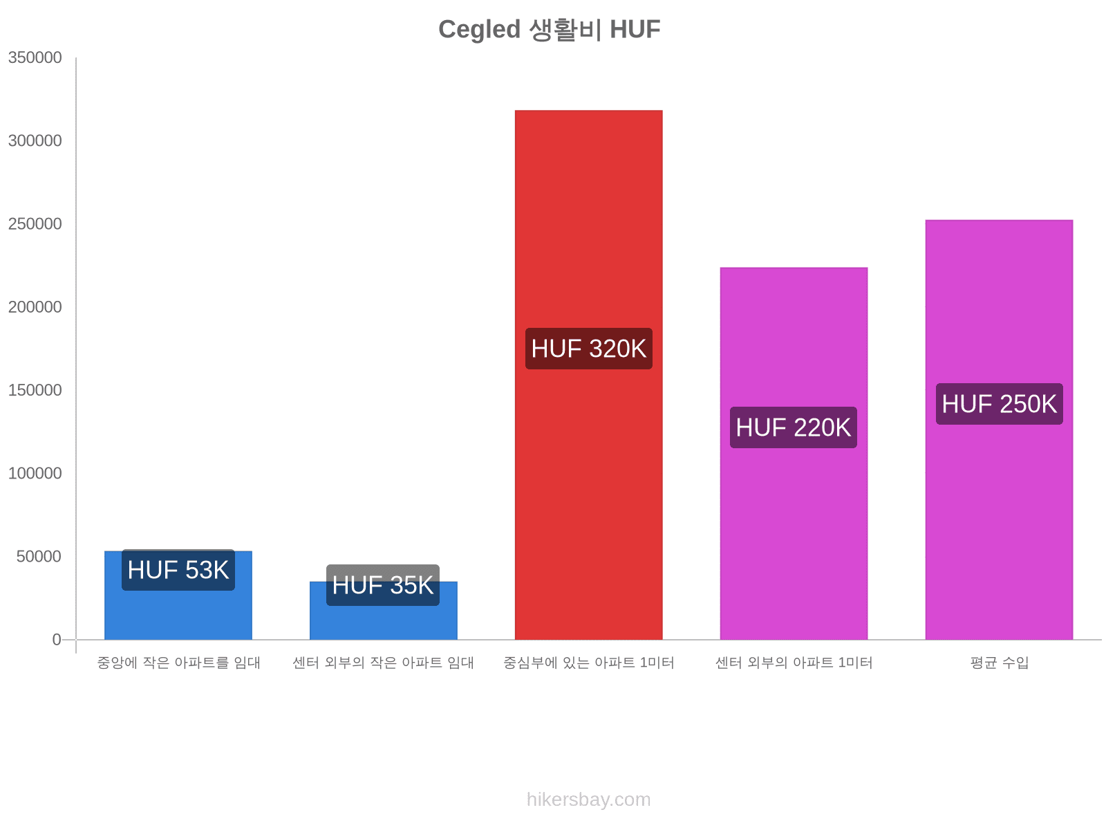 Cegled 생활비 hikersbay.com