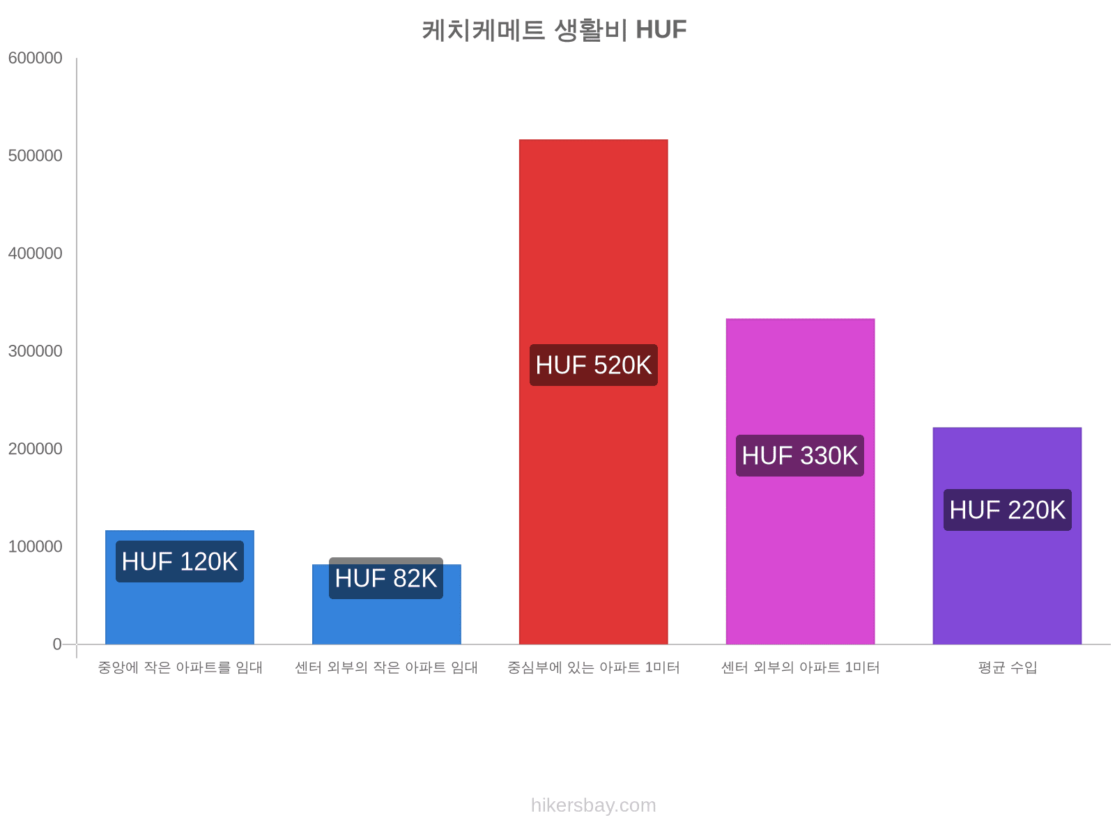 케치케메트 생활비 hikersbay.com