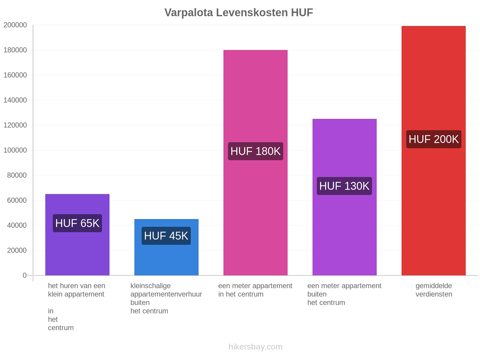 Varpalota levenskosten hikersbay.com