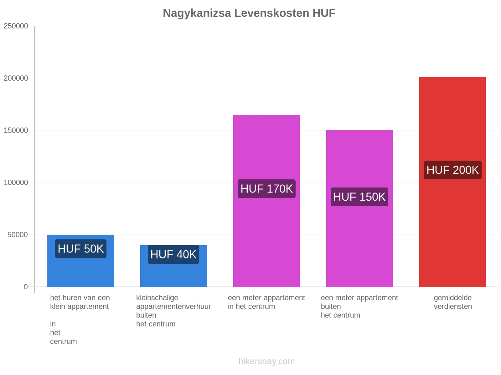 Nagykanizsa levenskosten hikersbay.com