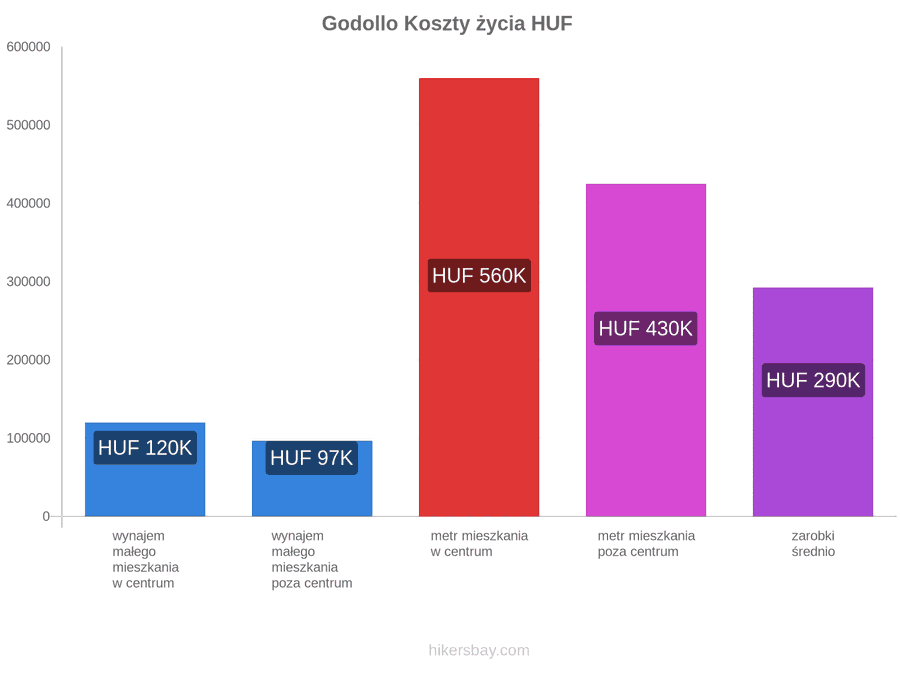 Godollo koszty życia hikersbay.com