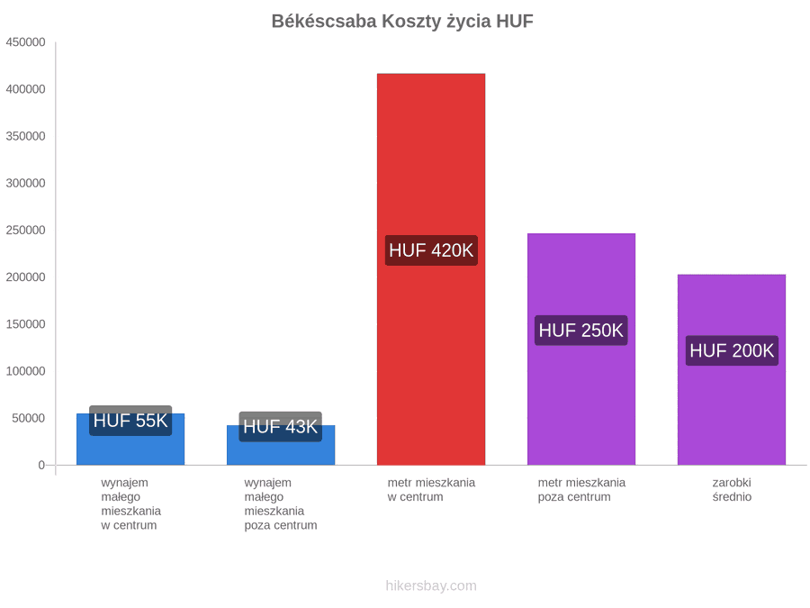 Békéscsaba koszty życia hikersbay.com