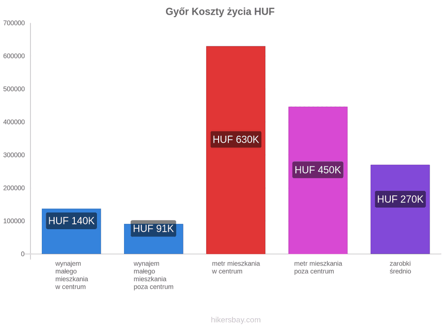 Győr koszty życia hikersbay.com
