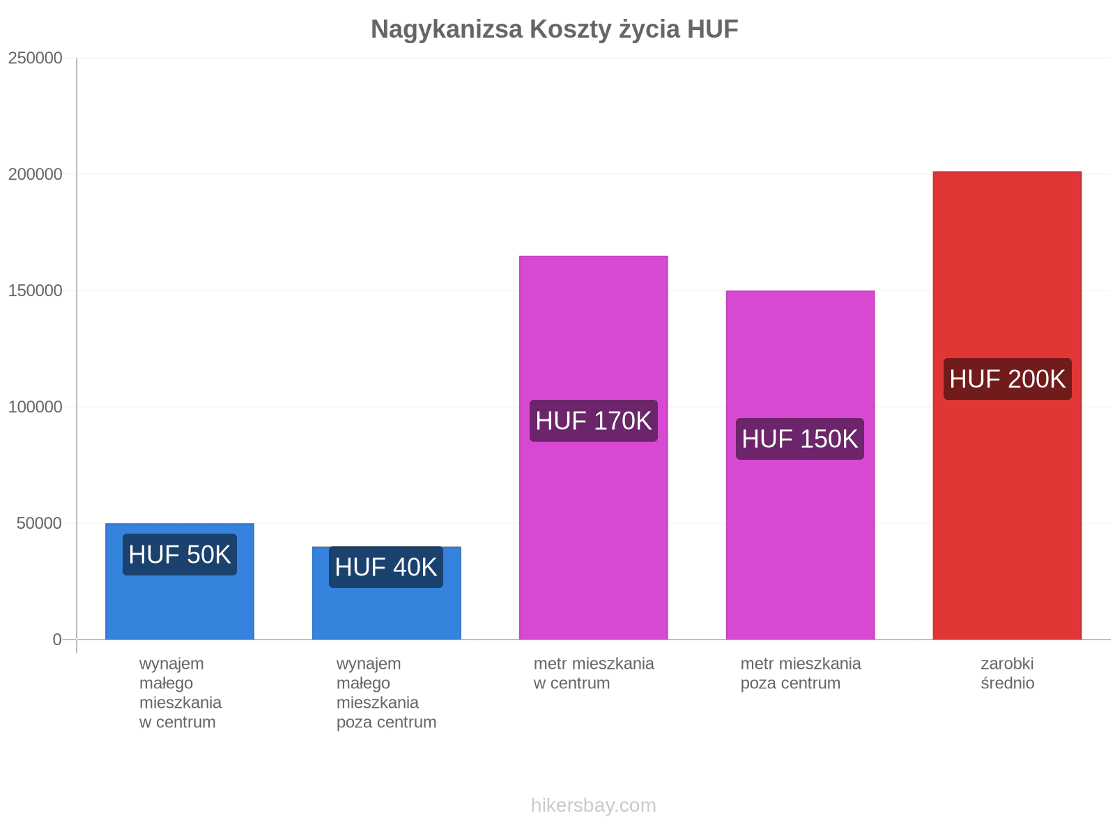 Nagykanizsa koszty życia hikersbay.com