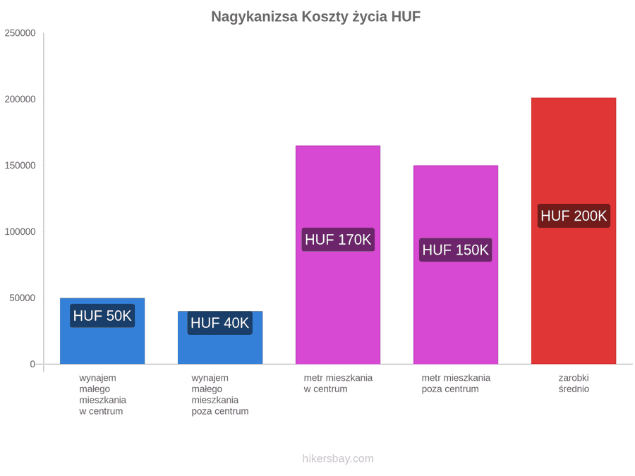 Nagykanizsa koszty życia hikersbay.com