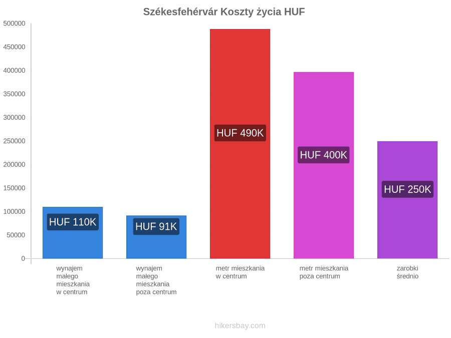 Székesfehérvár koszty życia hikersbay.com
