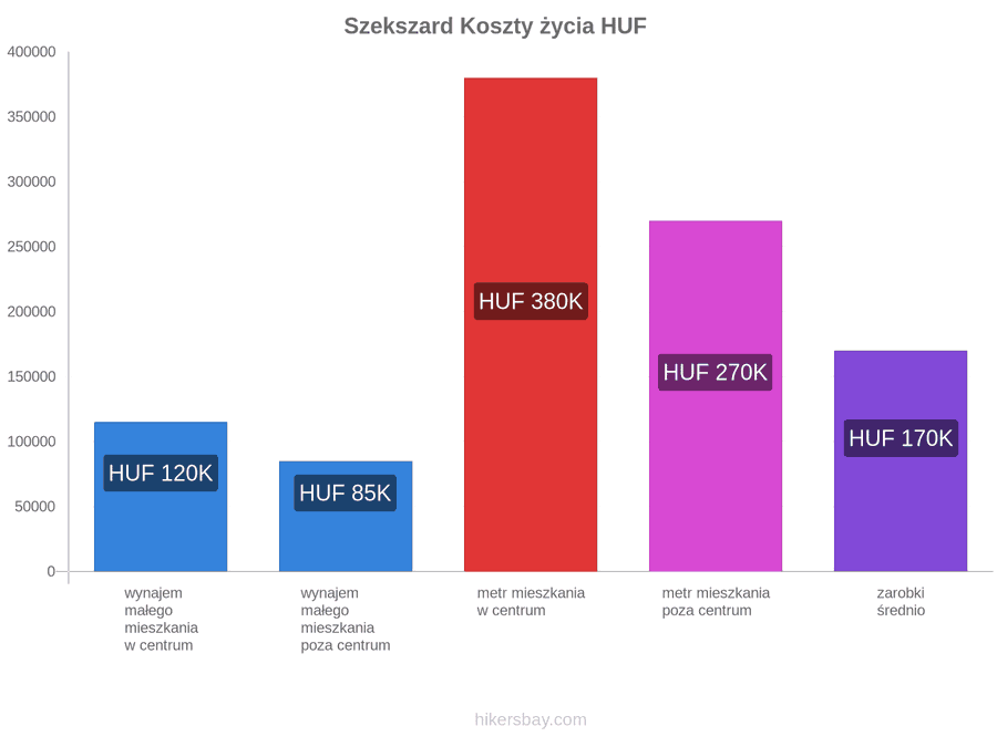 Szekszard koszty życia hikersbay.com