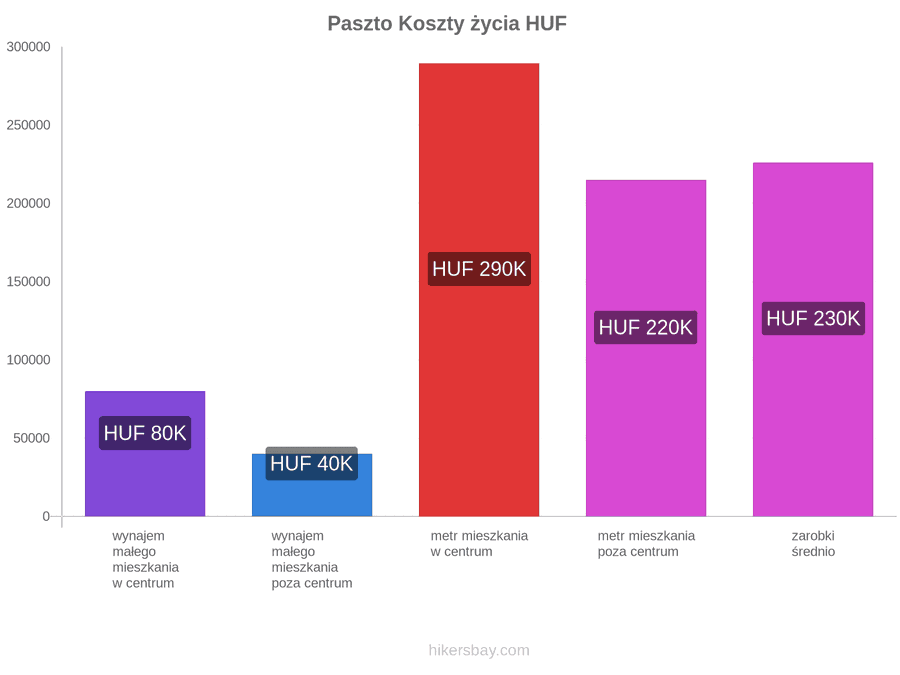 Paszto koszty życia hikersbay.com