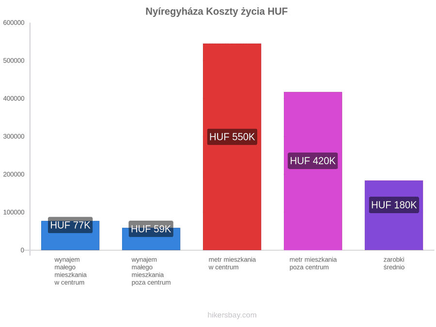 Nyíregyháza koszty życia hikersbay.com