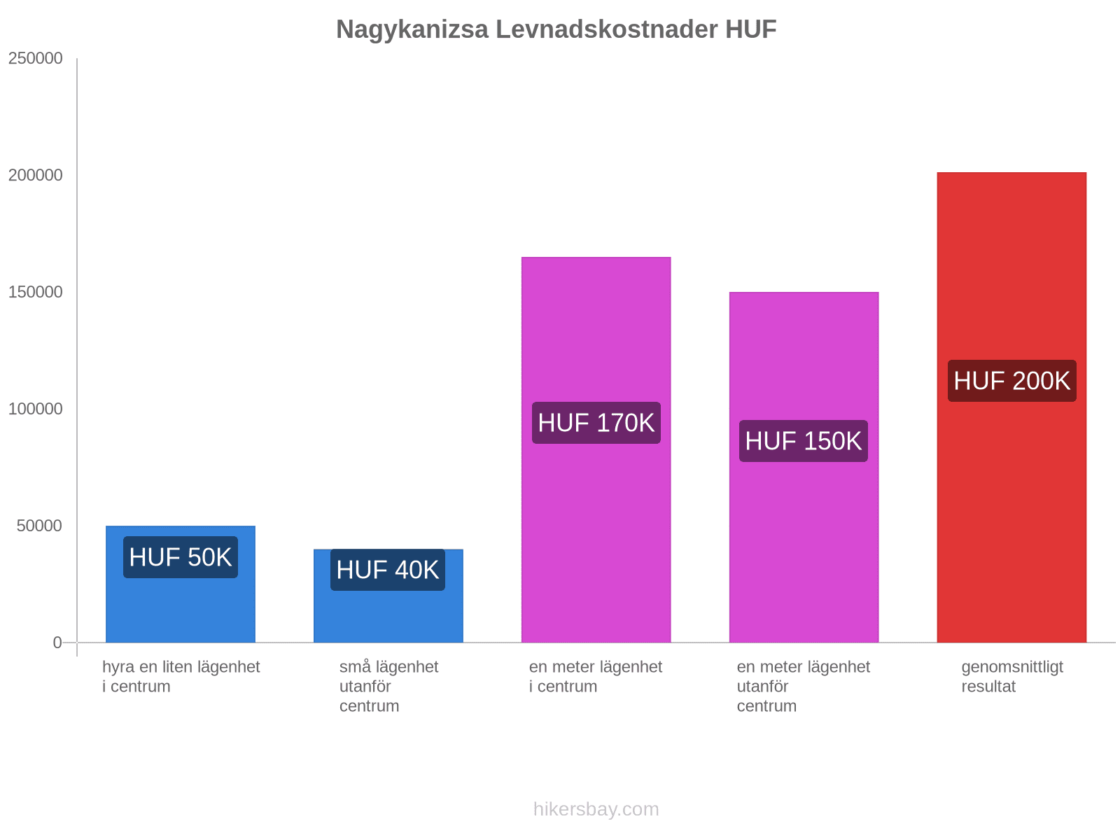 Nagykanizsa levnadskostnader hikersbay.com