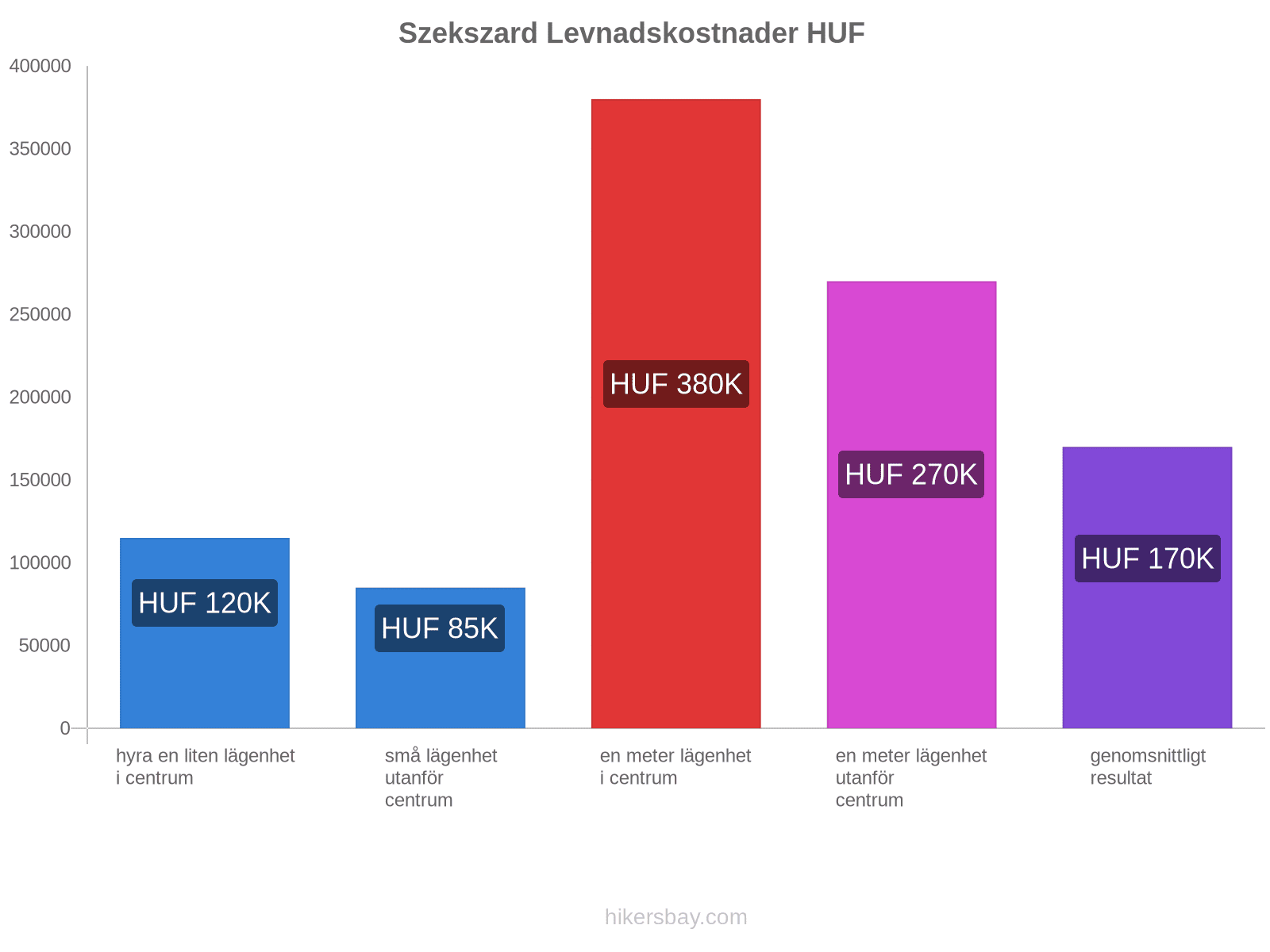 Szekszard levnadskostnader hikersbay.com