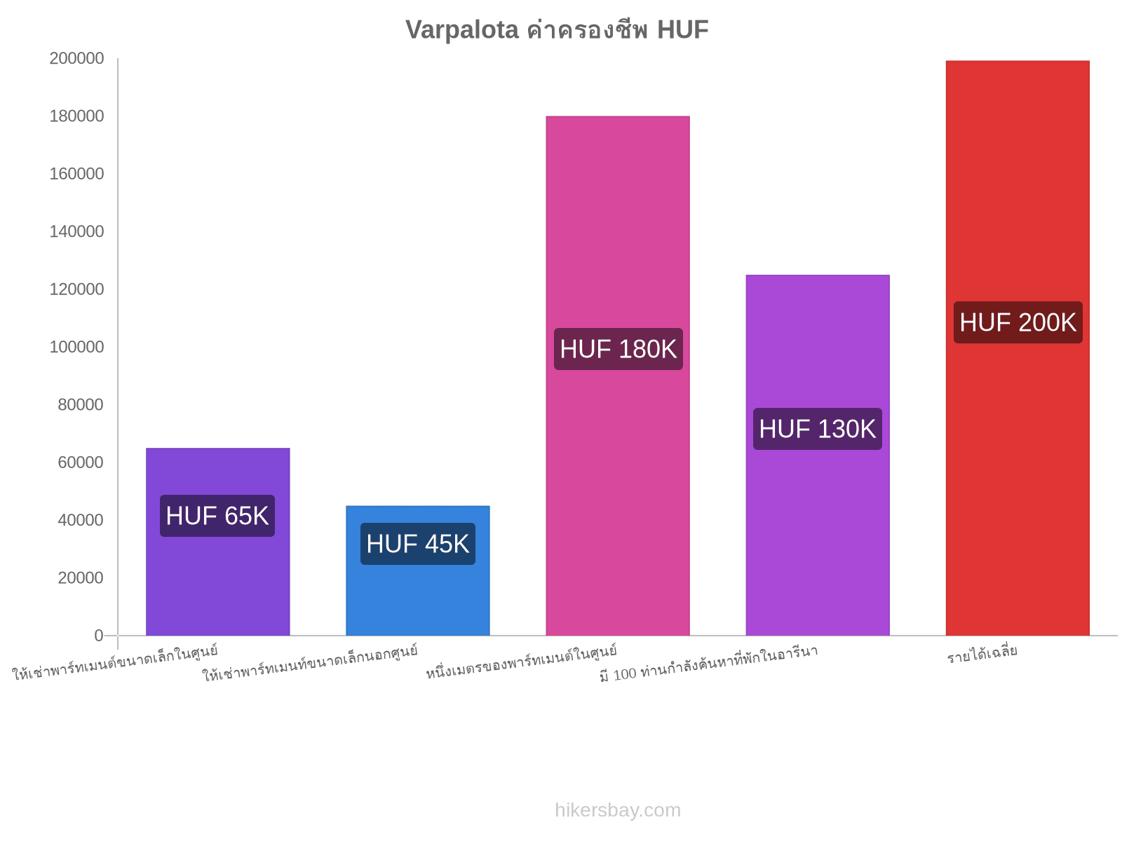 Varpalota ค่าครองชีพ hikersbay.com