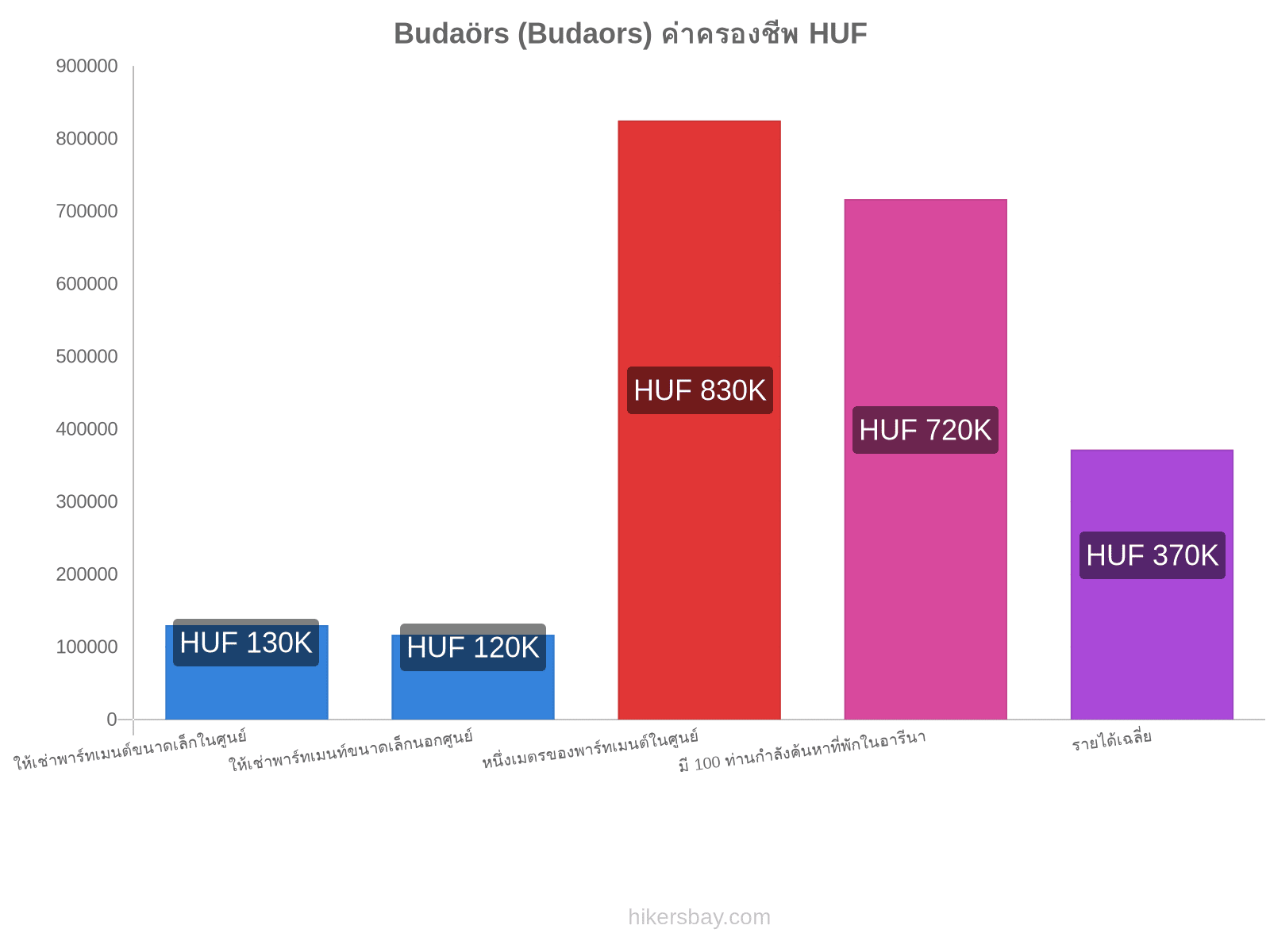 Budaörs (Budaors) ค่าครองชีพ hikersbay.com