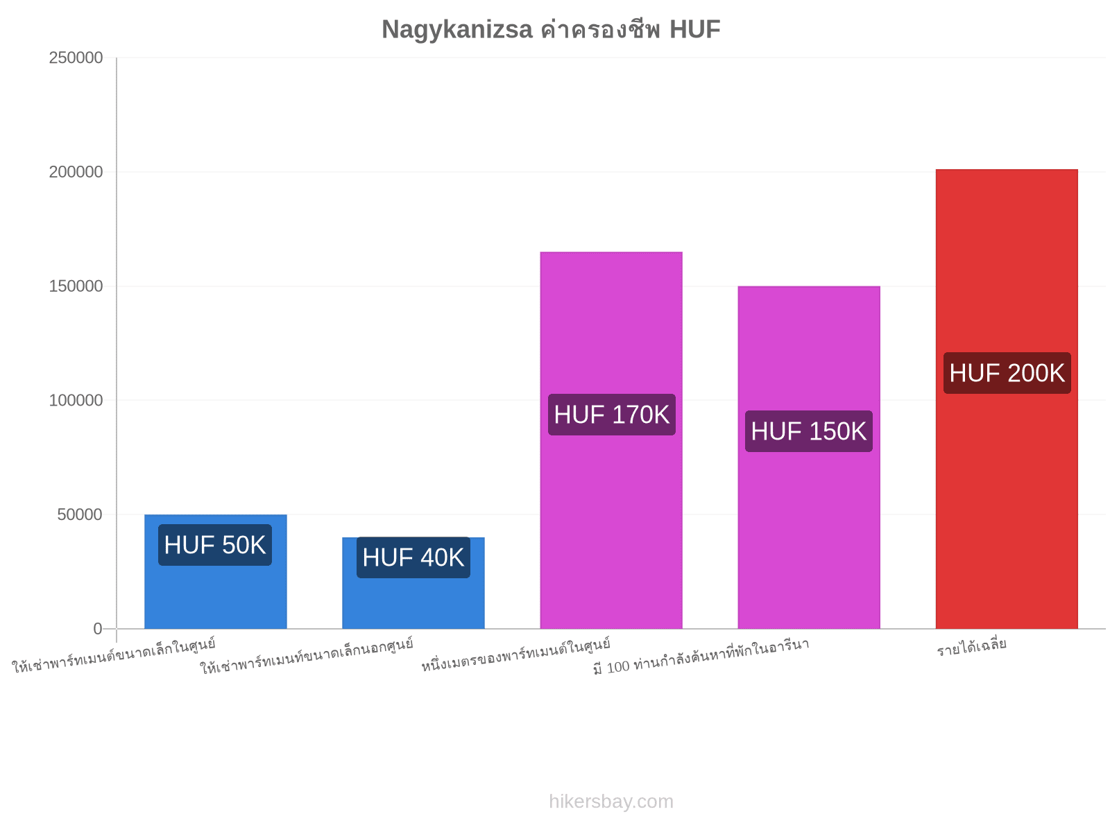 Nagykanizsa ค่าครองชีพ hikersbay.com