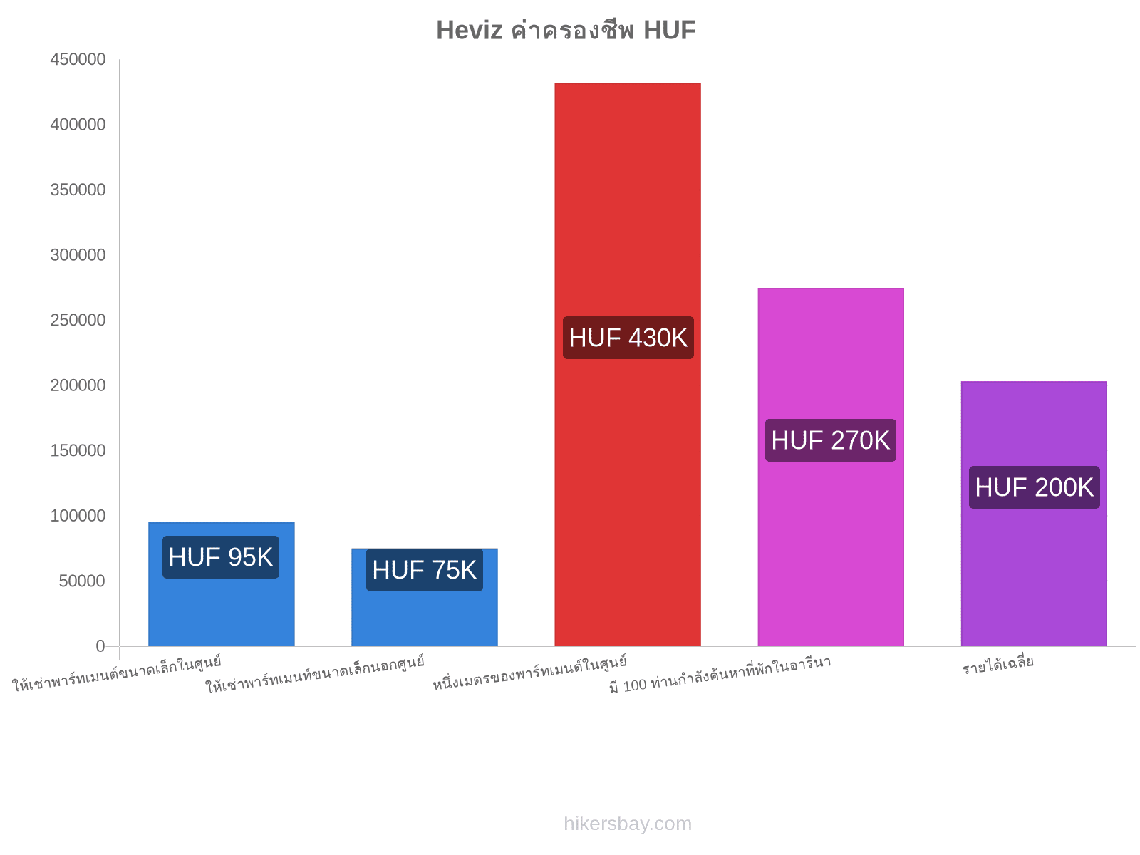 Heviz ค่าครองชีพ hikersbay.com