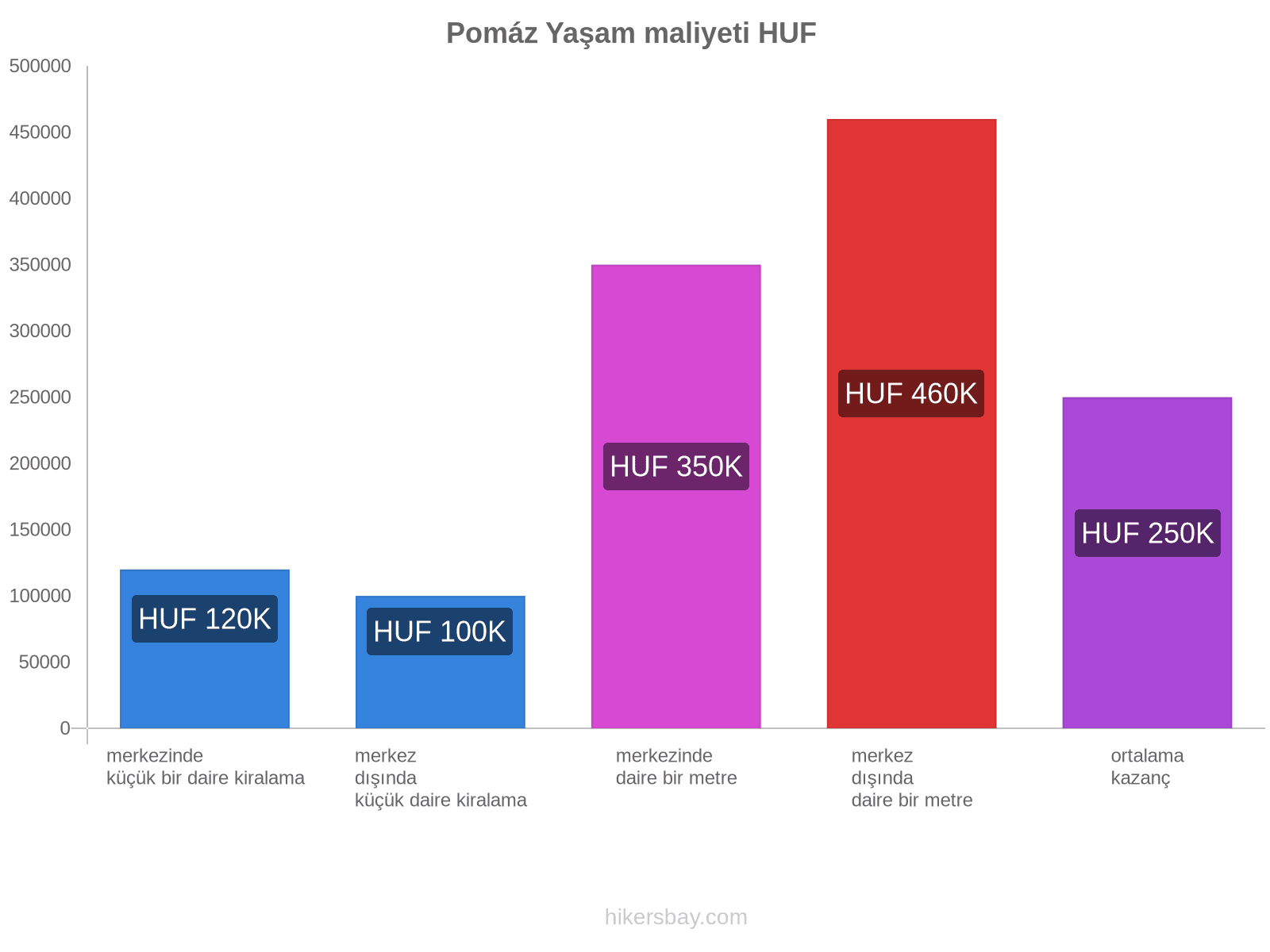 Pomáz yaşam maliyeti hikersbay.com