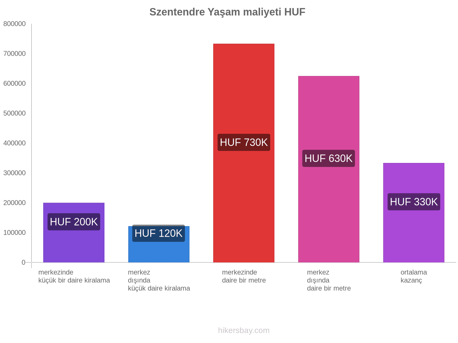 Szentendre yaşam maliyeti hikersbay.com