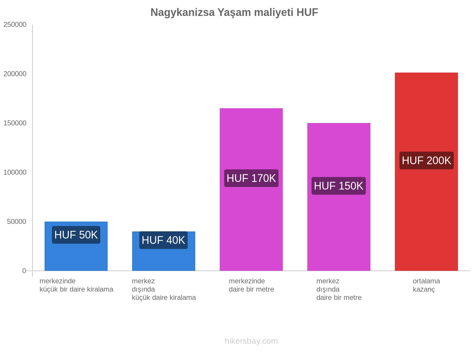 Nagykanizsa yaşam maliyeti hikersbay.com