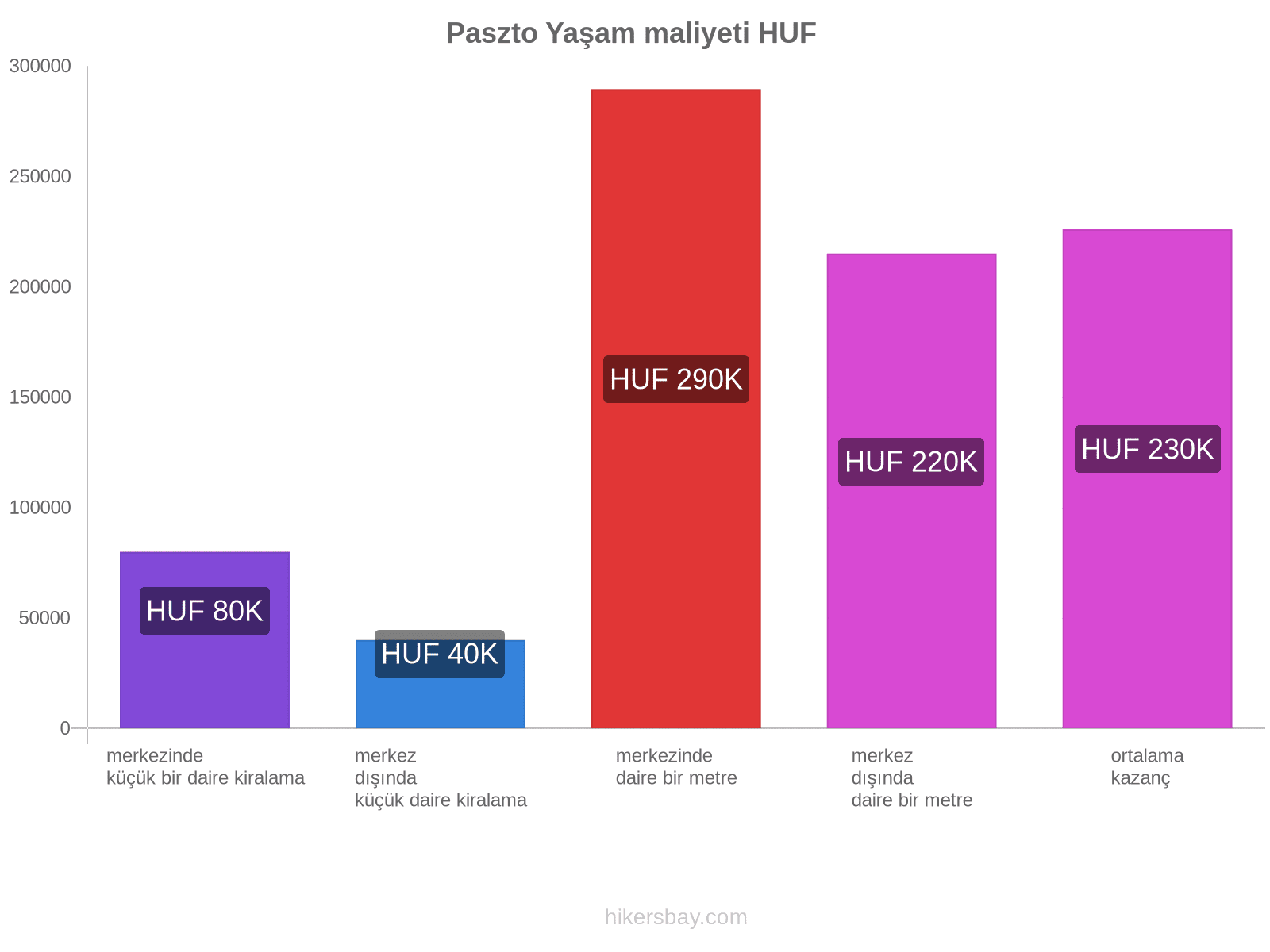 Paszto yaşam maliyeti hikersbay.com