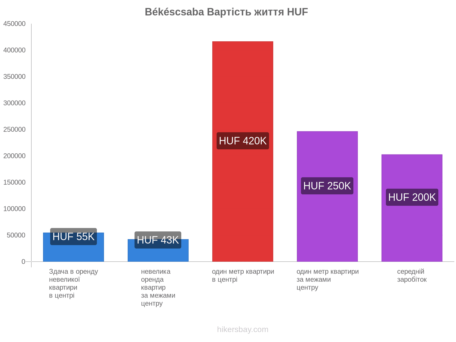 Békéscsaba вартість життя hikersbay.com