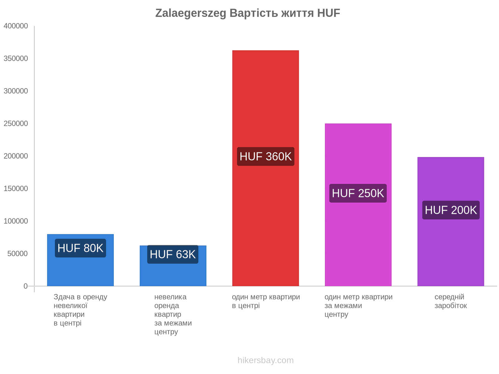 Zalaegerszeg вартість життя hikersbay.com