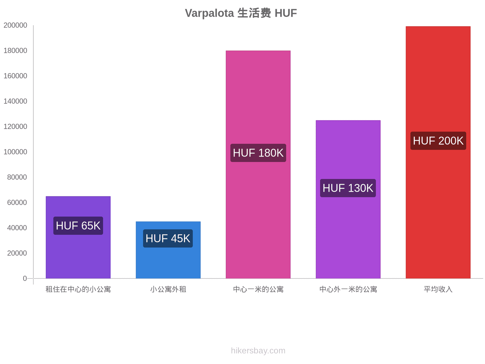 Varpalota 生活费 hikersbay.com