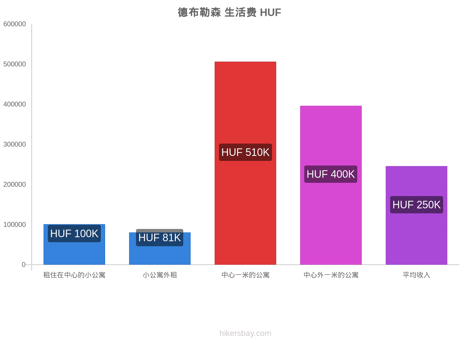 德布勒森 生活费 hikersbay.com