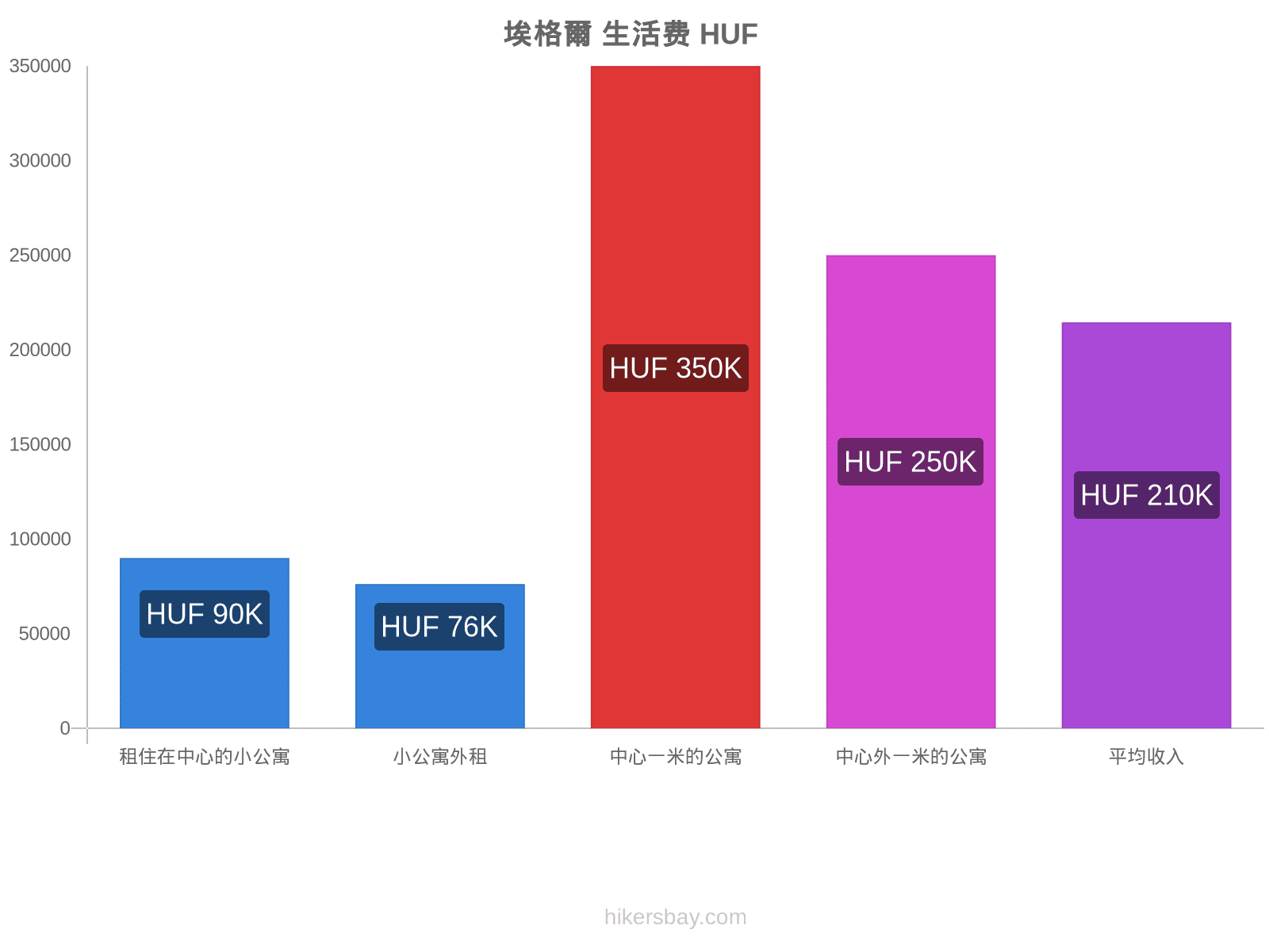 埃格爾 生活费 hikersbay.com