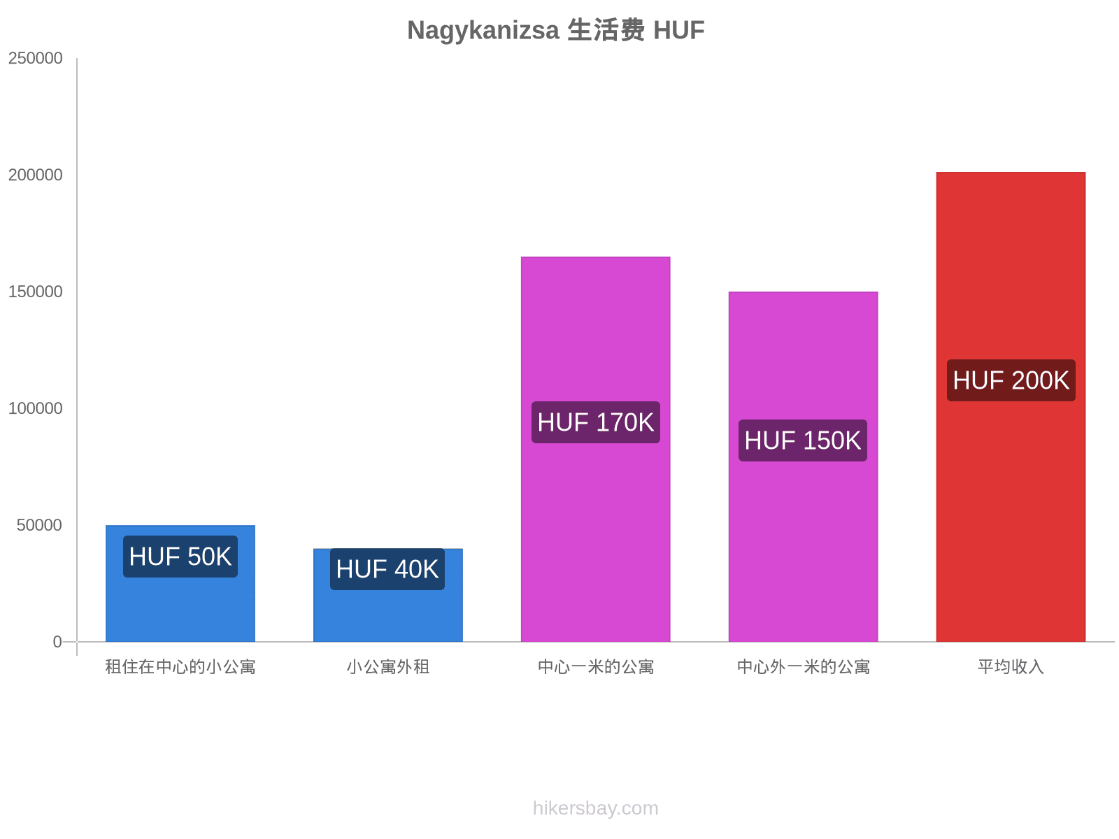 Nagykanizsa 生活费 hikersbay.com