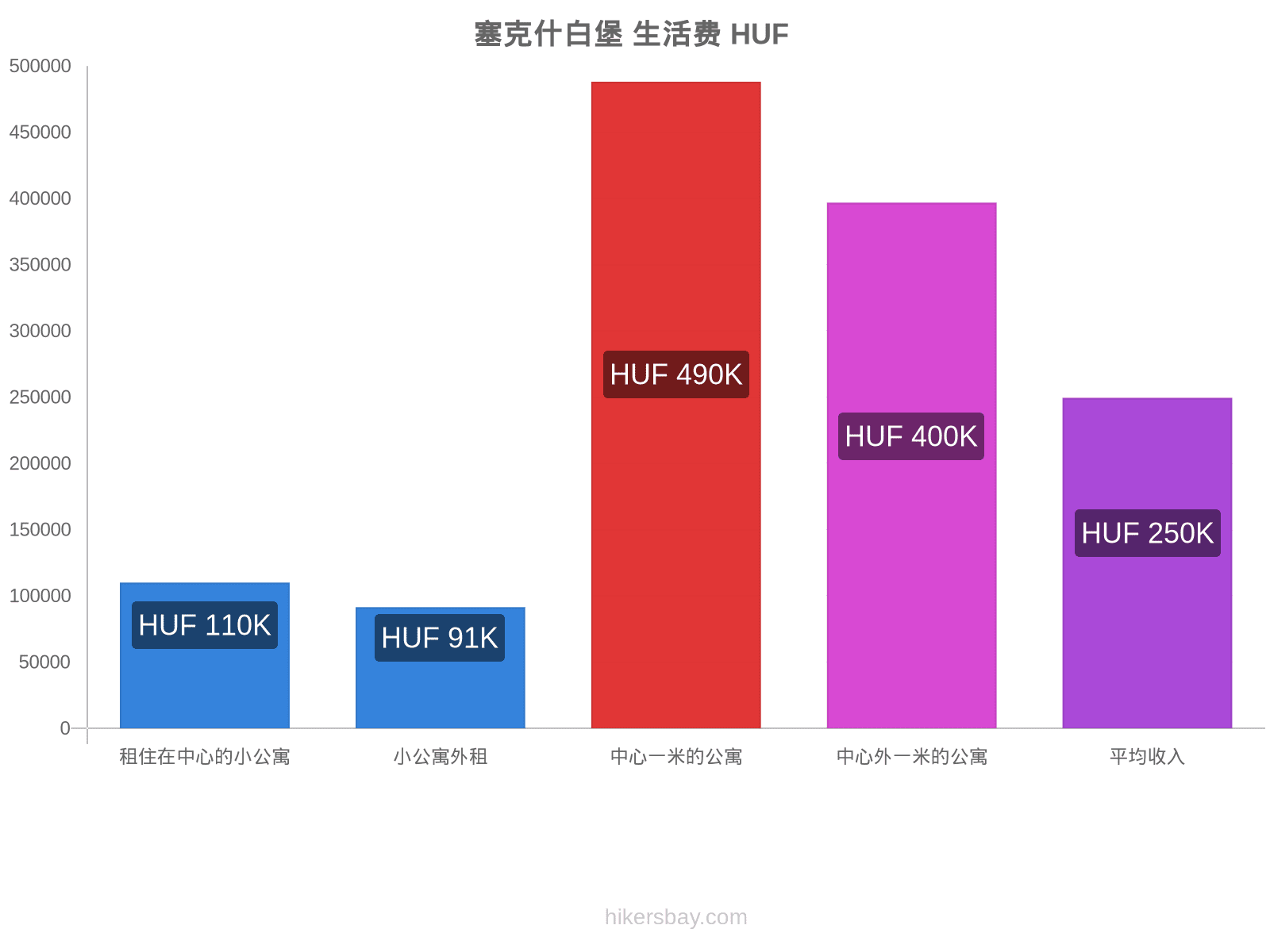 塞克什白堡 生活费 hikersbay.com