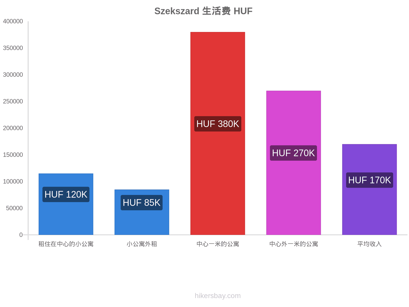 Szekszard 生活费 hikersbay.com