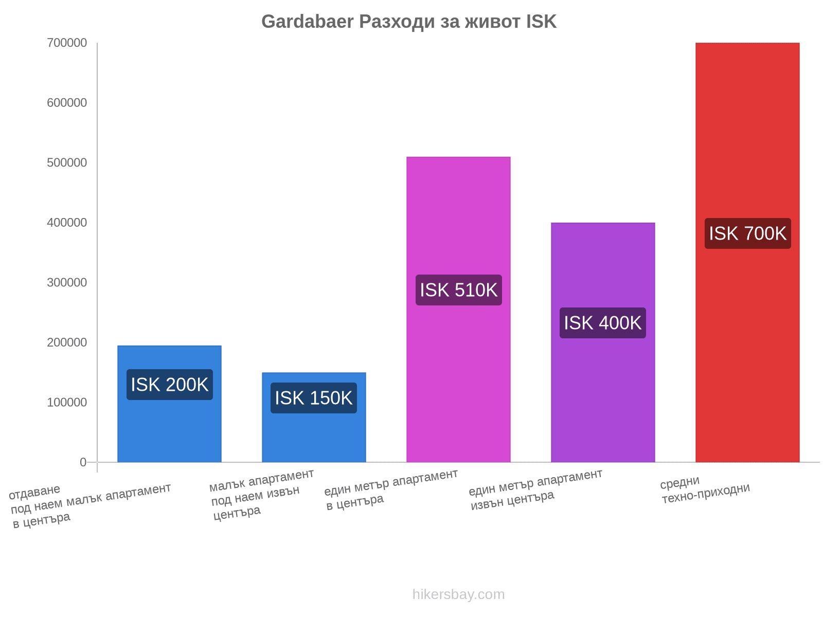 Gardabaer разходи за живот hikersbay.com