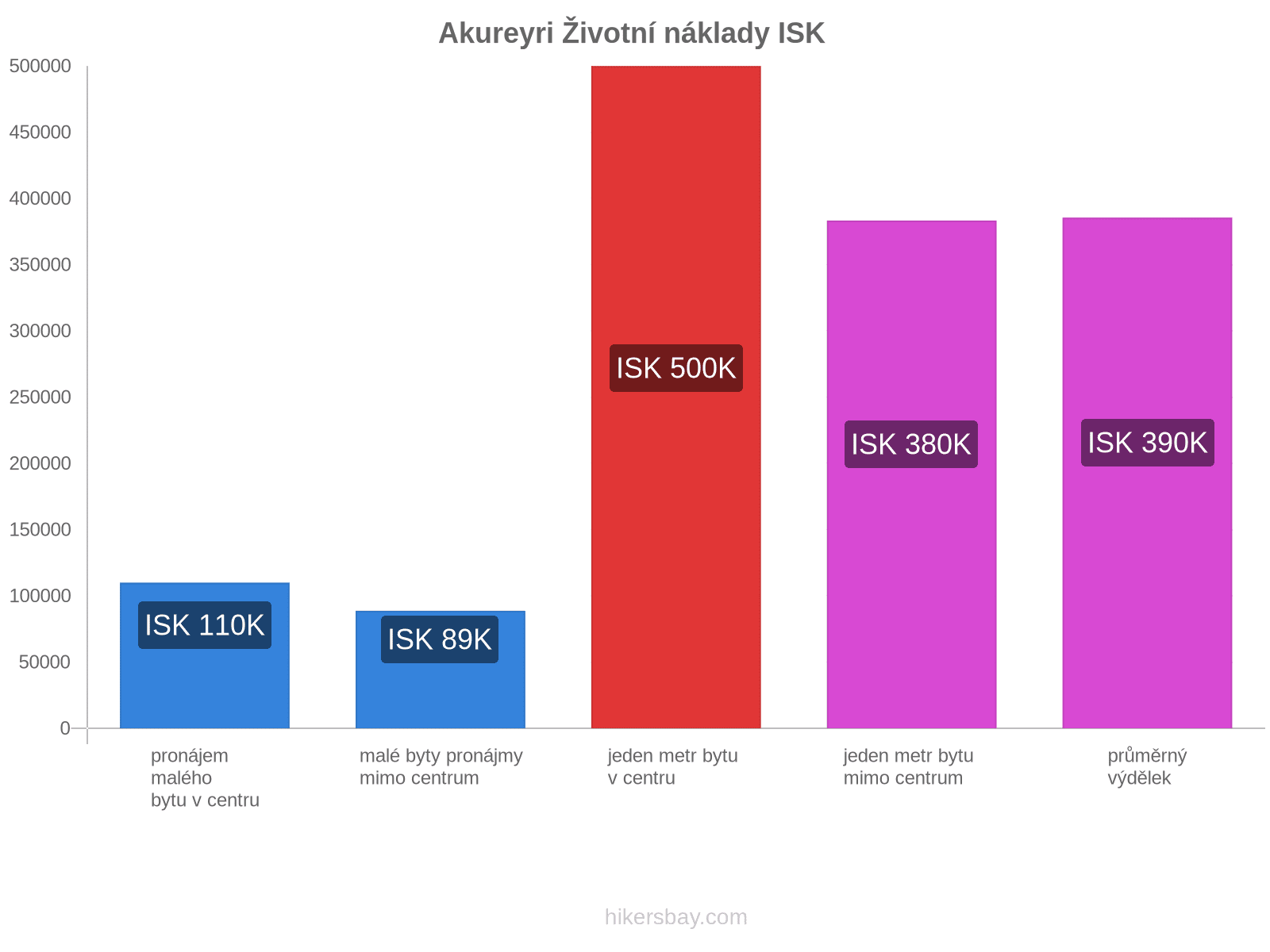 Akureyri životní náklady hikersbay.com