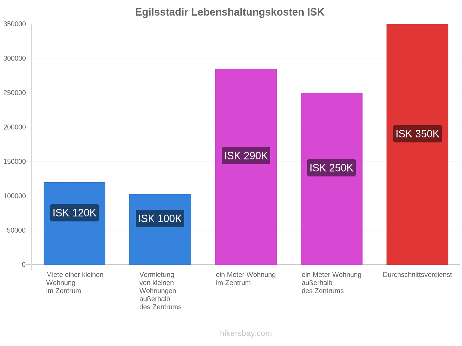 Egilsstadir Lebenshaltungskosten hikersbay.com