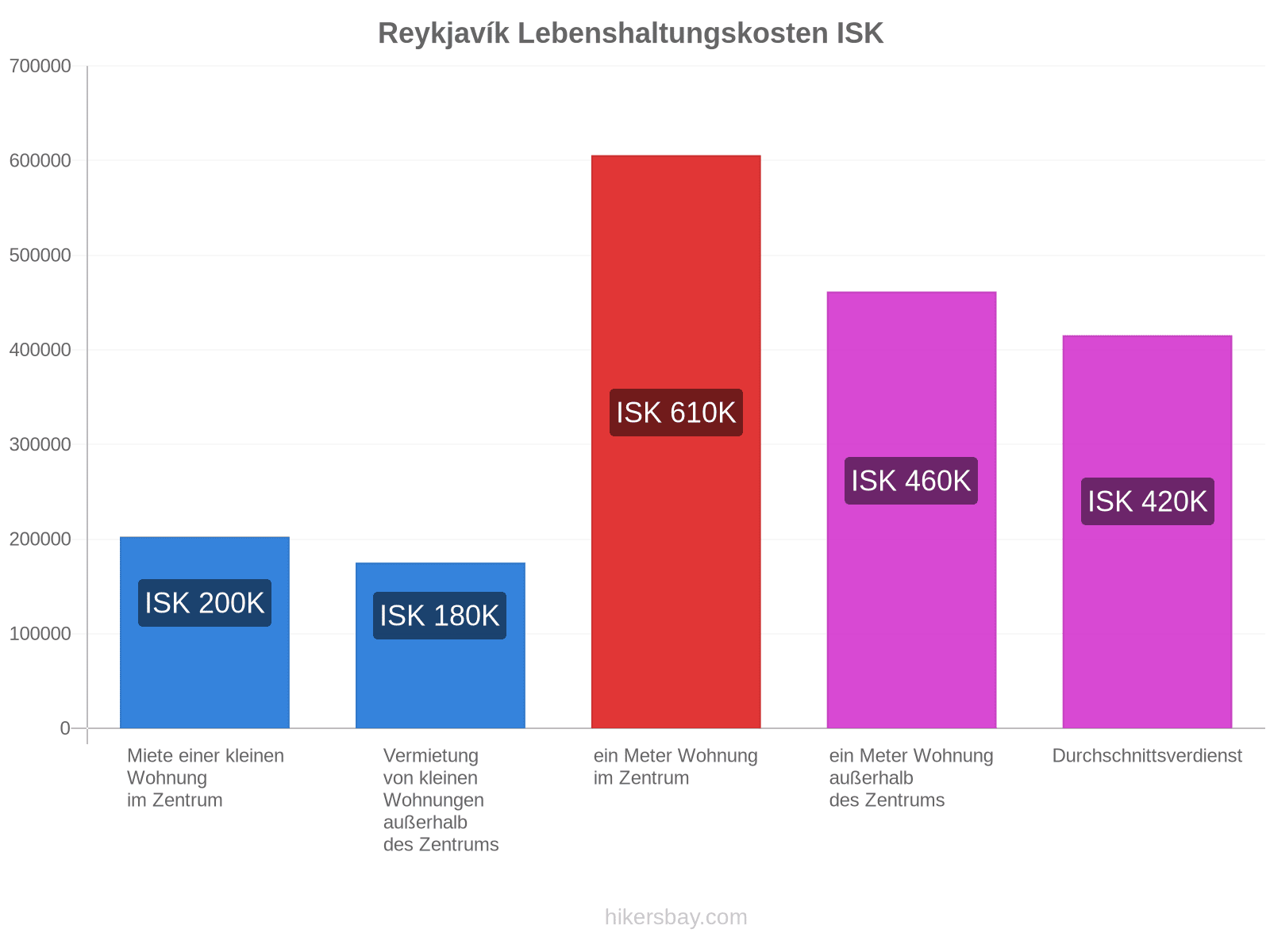 Reykjavík Lebenshaltungskosten hikersbay.com