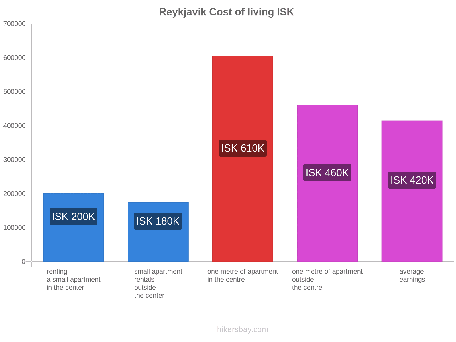 Reykjavik cost of living hikersbay.com